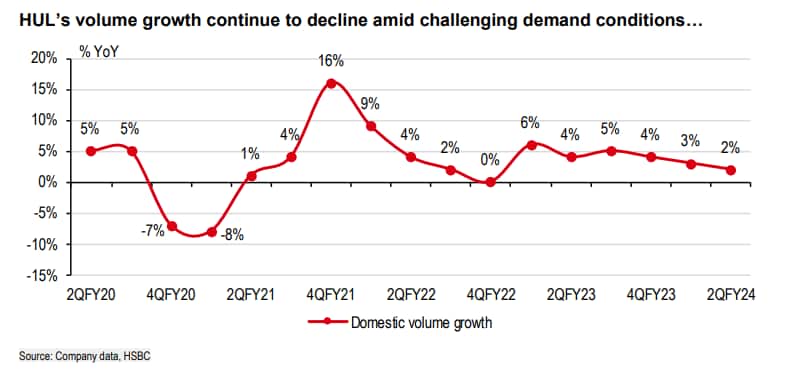 HUL Vol growth