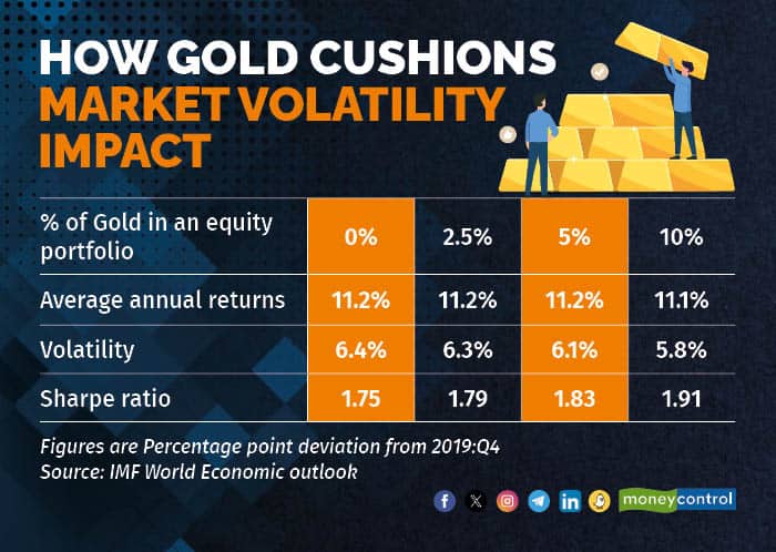 How gold cushions market volatility impact