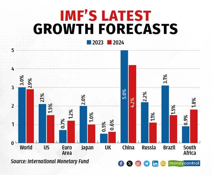 IMF Hikes India FY24 GDP Growth Forecast By 20 Bps To 6.3% On Strong Q1 ...