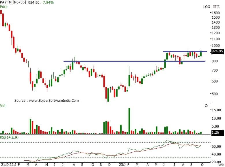 Trade Spotlight | Your strategy for Paytm, Kalyan Jewellers and Chalet ...