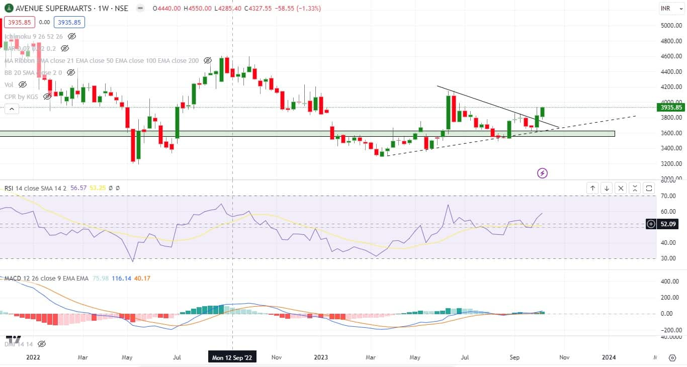 Hot Stocks | Why you should bet on Avenue Supermarts, Reliance, RITES ...