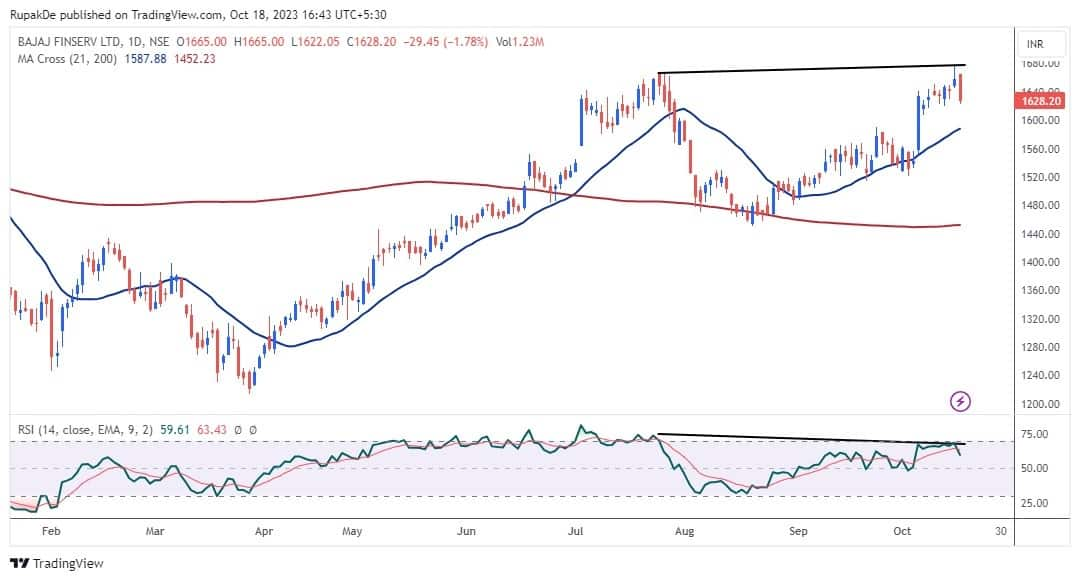 Hot Stocks | Why you should bet on Dr Reddy's, Bajaj Finserv, Ujjivan SFB