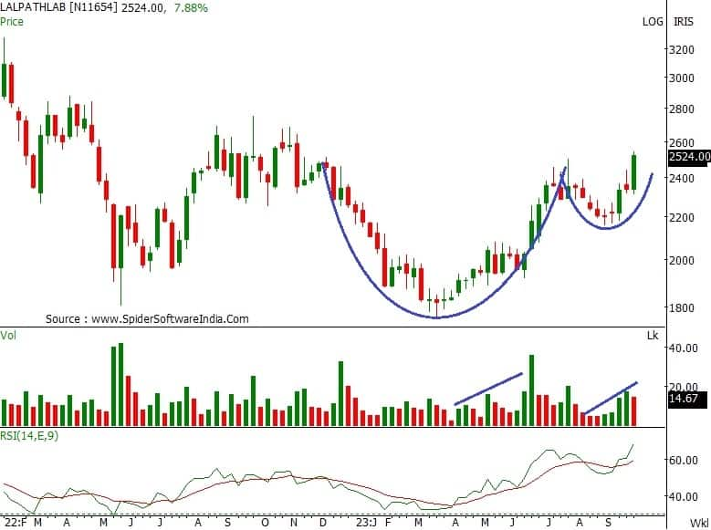 Trade Spotlight | Your strategy to deal in Sun TV Network, Dr Lal ...