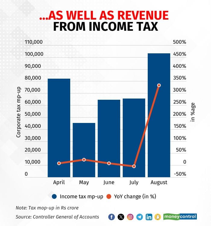 Income tax collections Aug 2023