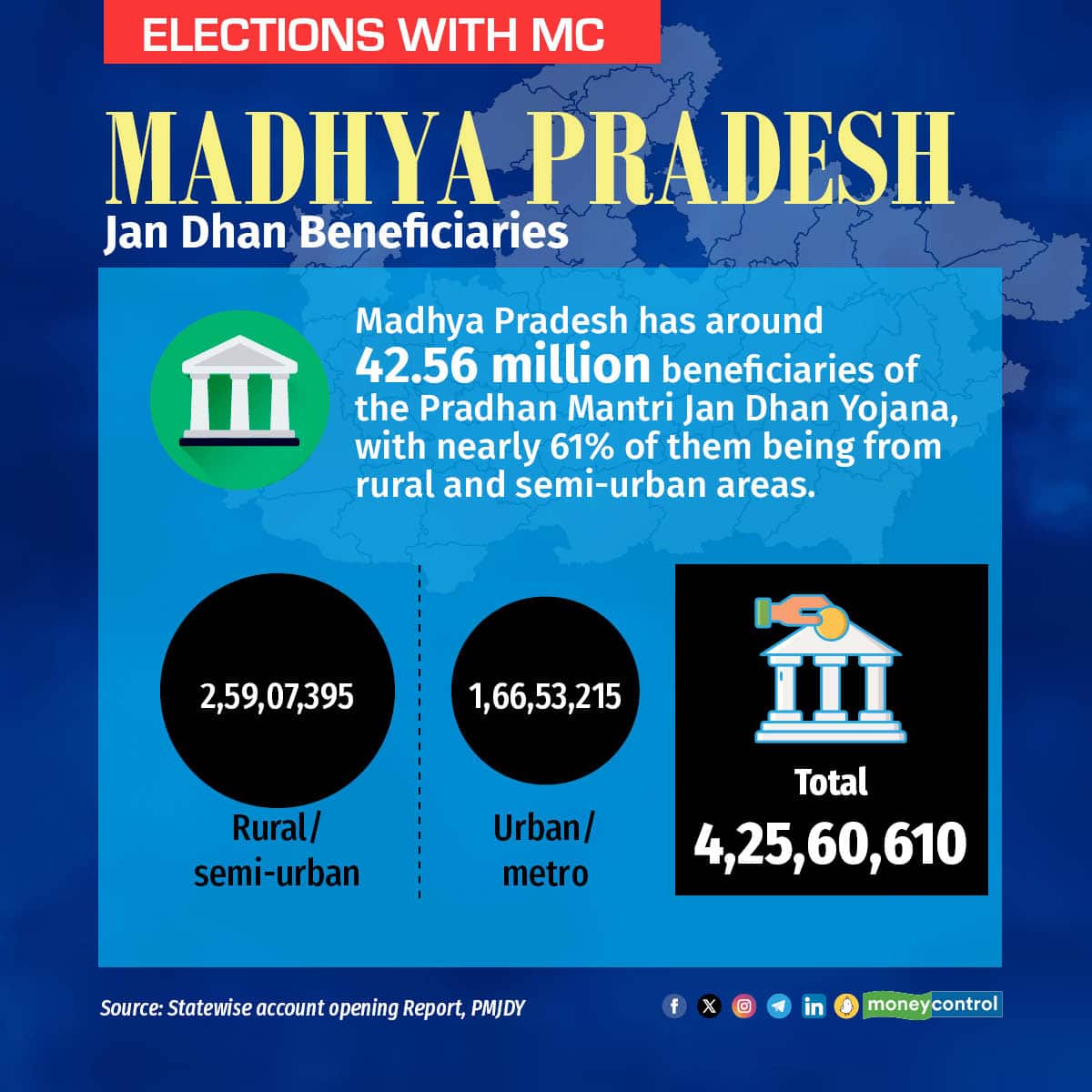 Madhya Pradesh has around 42.56 million beneficiaries of the Pradhan Mantri Jan Dhan Yojana, with nearly 61% of them being from rural and semi-urban areas.