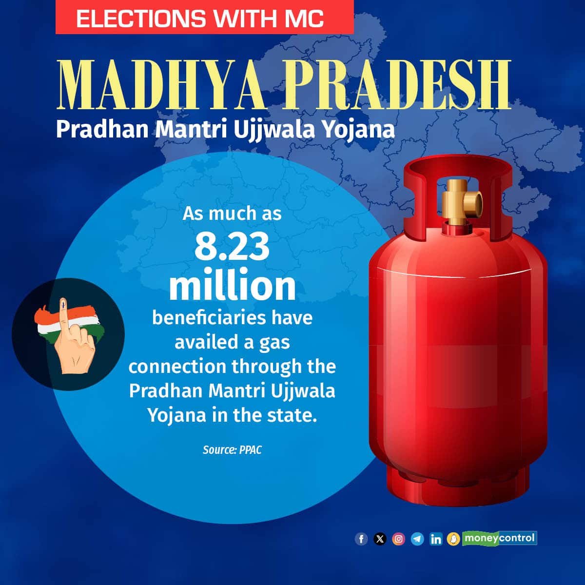 As much as 8.23 million beneficiaries have availed a gas connection through the Pradhan Mantri Ujjwala Yojana in the state.
