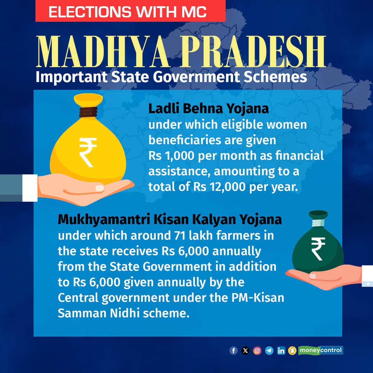 Ladli Behna Yojana under which eligible women beneficiaries are given Rs 1,000 per month as financial assistance, amounting to a total of Rs 12,000 per year. Mukhyamantri Kisan Kalyan Yojana under which around 71 lakh farmers in the state receives Rs 6,000 annually from the State Government in addition to Rs 6,000 given annually by the Central government under the PM-Kisan Samman Nidhi scheme.