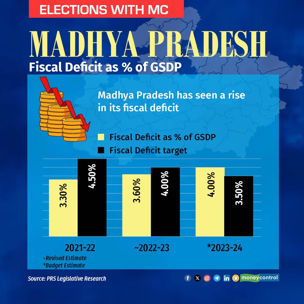Madhya Pradesh has seen a rise in its fiscal deficit