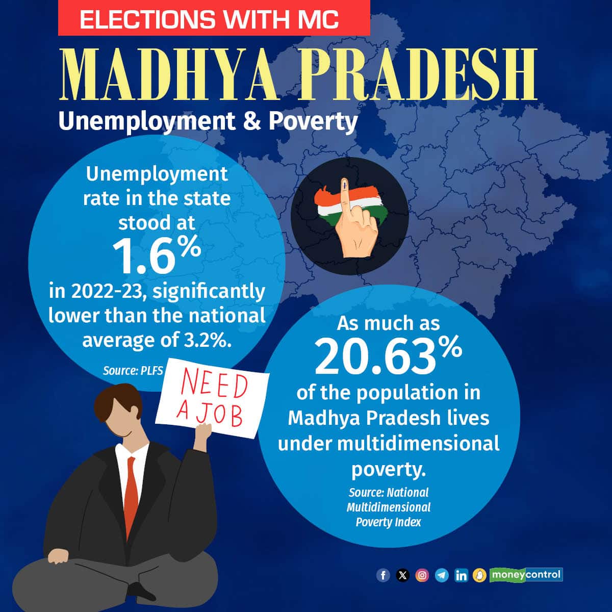 Unemployment rate in the state stood at 1.6% in 2022-23, significantly lower than the national average of 3.2%. As much as 20.63% of the population in Madhya Pradesh lives under multidimensional poverty.