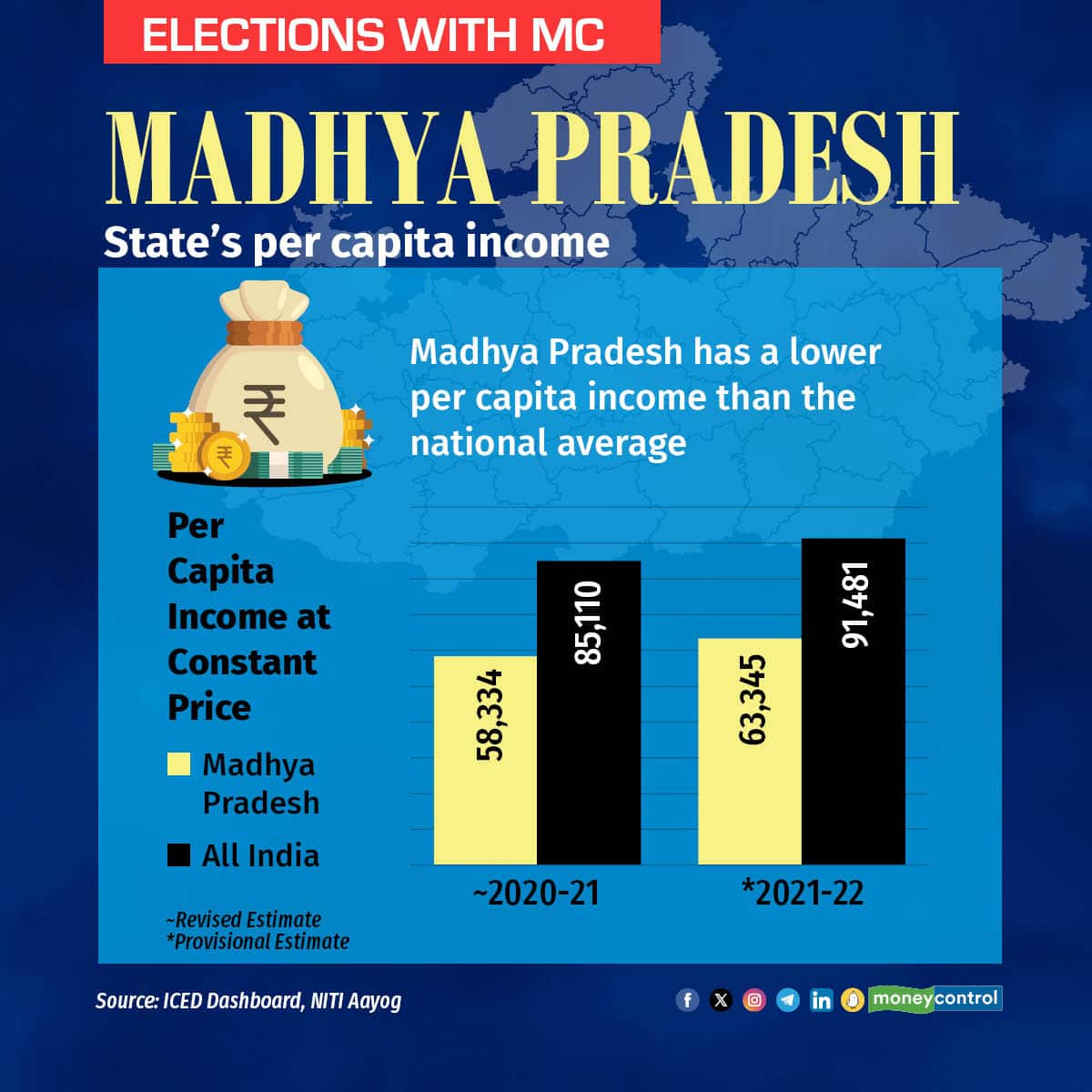 Madhya Pradesh has a lower per capita income than the national average