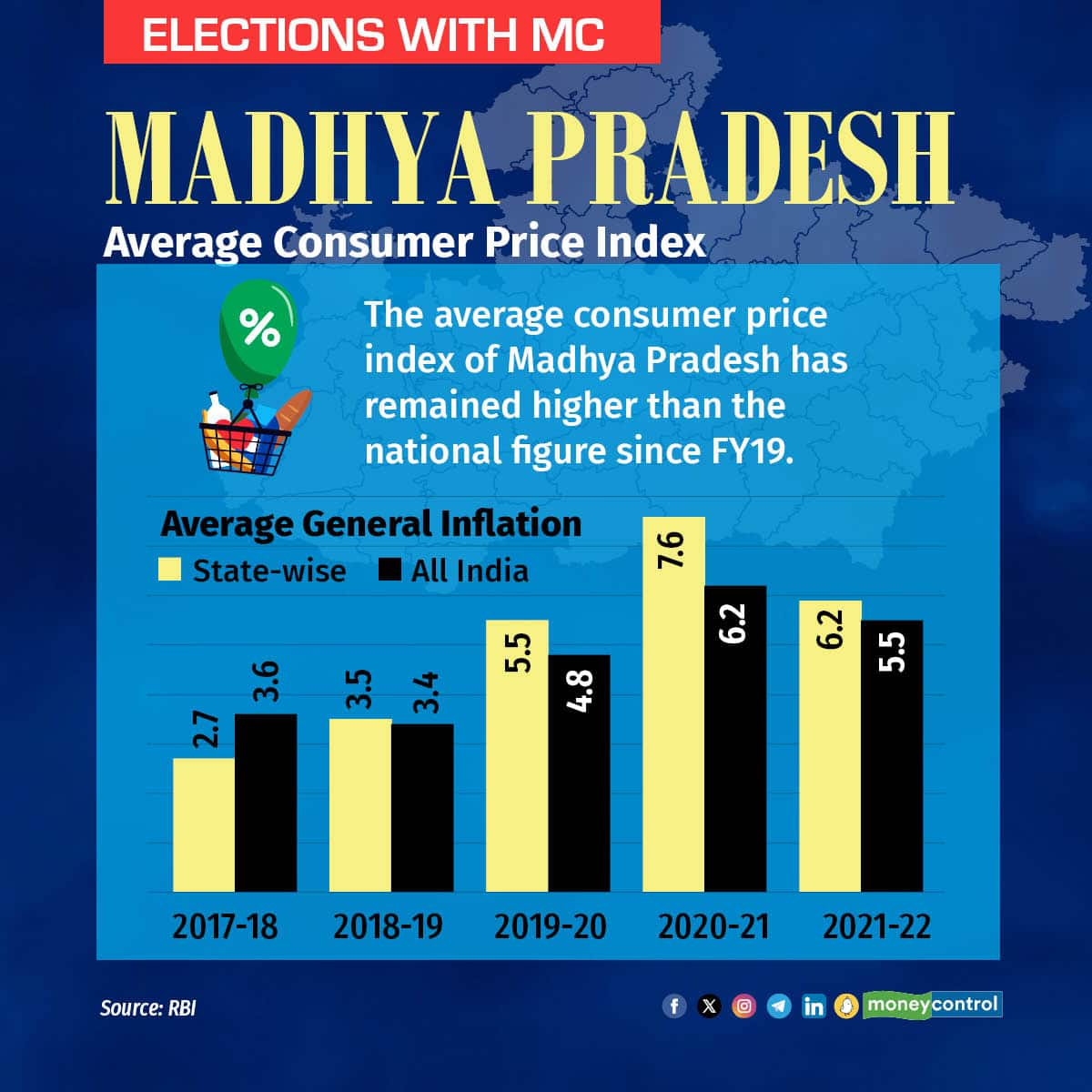 In Charts How Shivraj Singh Chouhan was marred by inflation, slowed