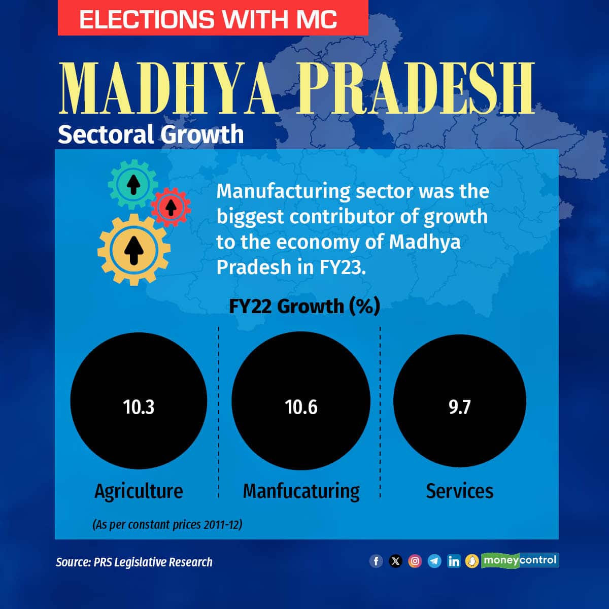 Manufacturing sector was the biggest contributor of growth to the economy of Madhya Pradesh in FY22.