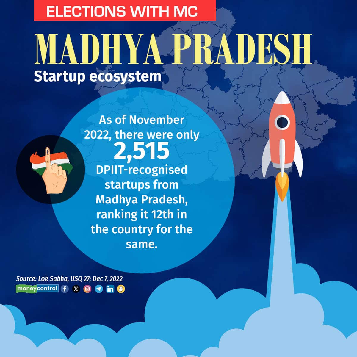 As of November 2022, there were only 2,515 DPIIT-recognised startups from Madhya Pradesh, ranking it 12th in the country for the same.