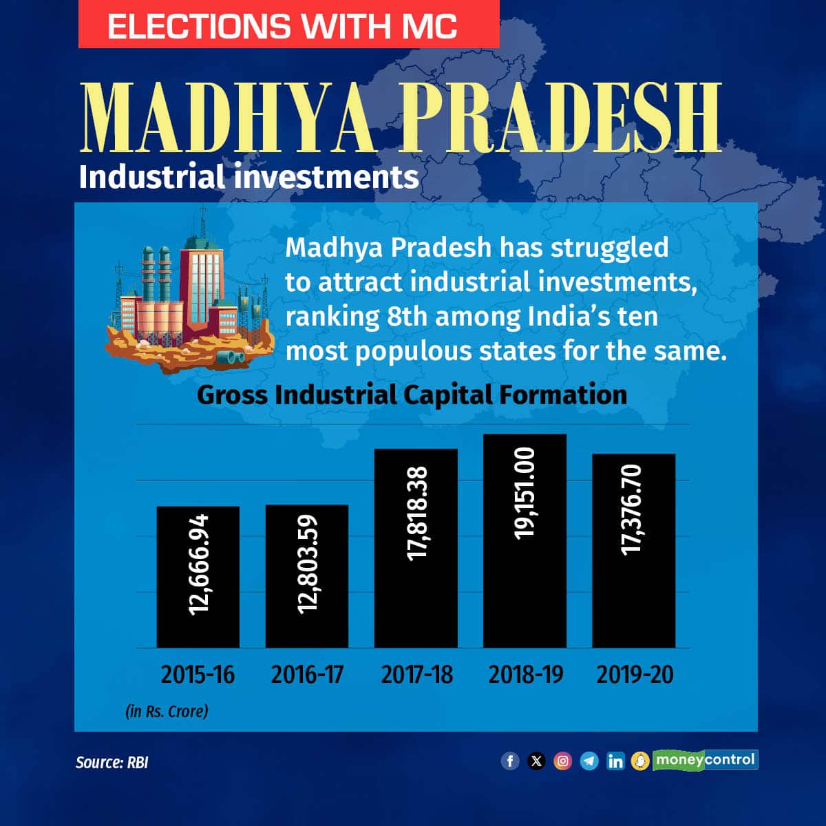 Madhya Pradesh has struggled to attract industrial investments, ranking 8th among India's ten most populous states for the same.