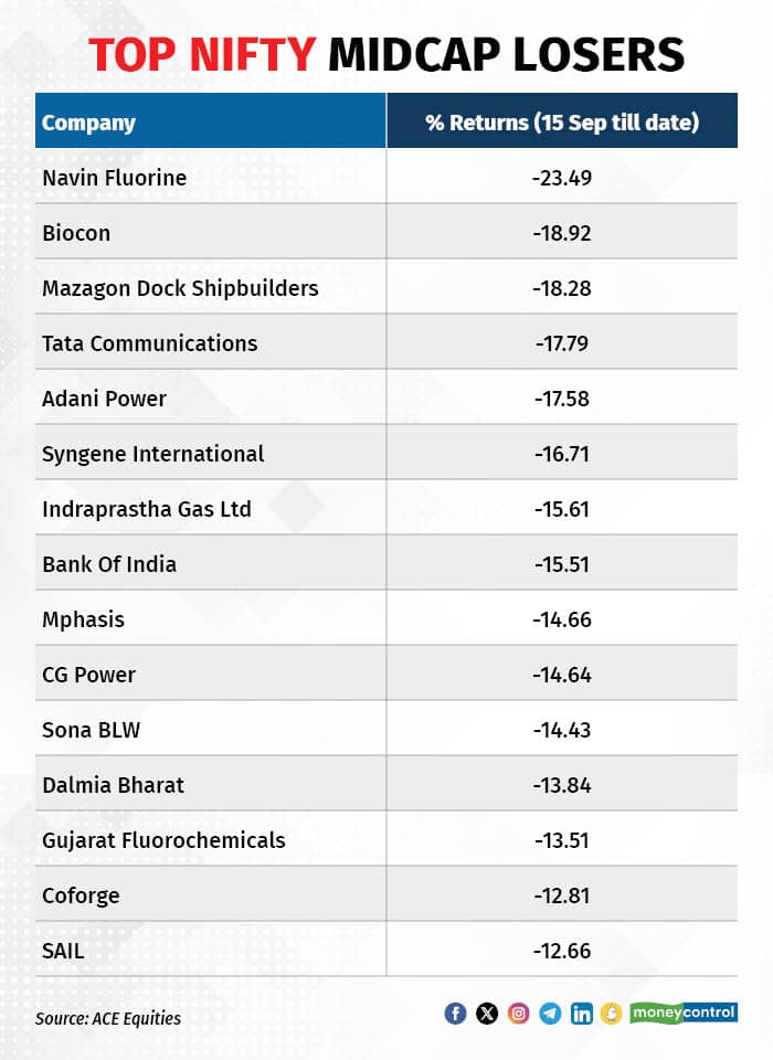 Midcap Losers