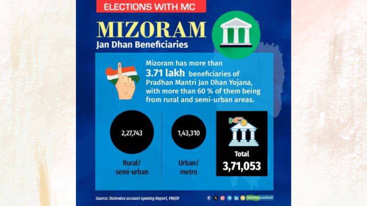 In terms of central schemes implemented in Mizoram, the state opened about 371,000 Jan Dhan accounts, with the majority from rural and semi-urban bank branches. (Image: Moneycontrol)