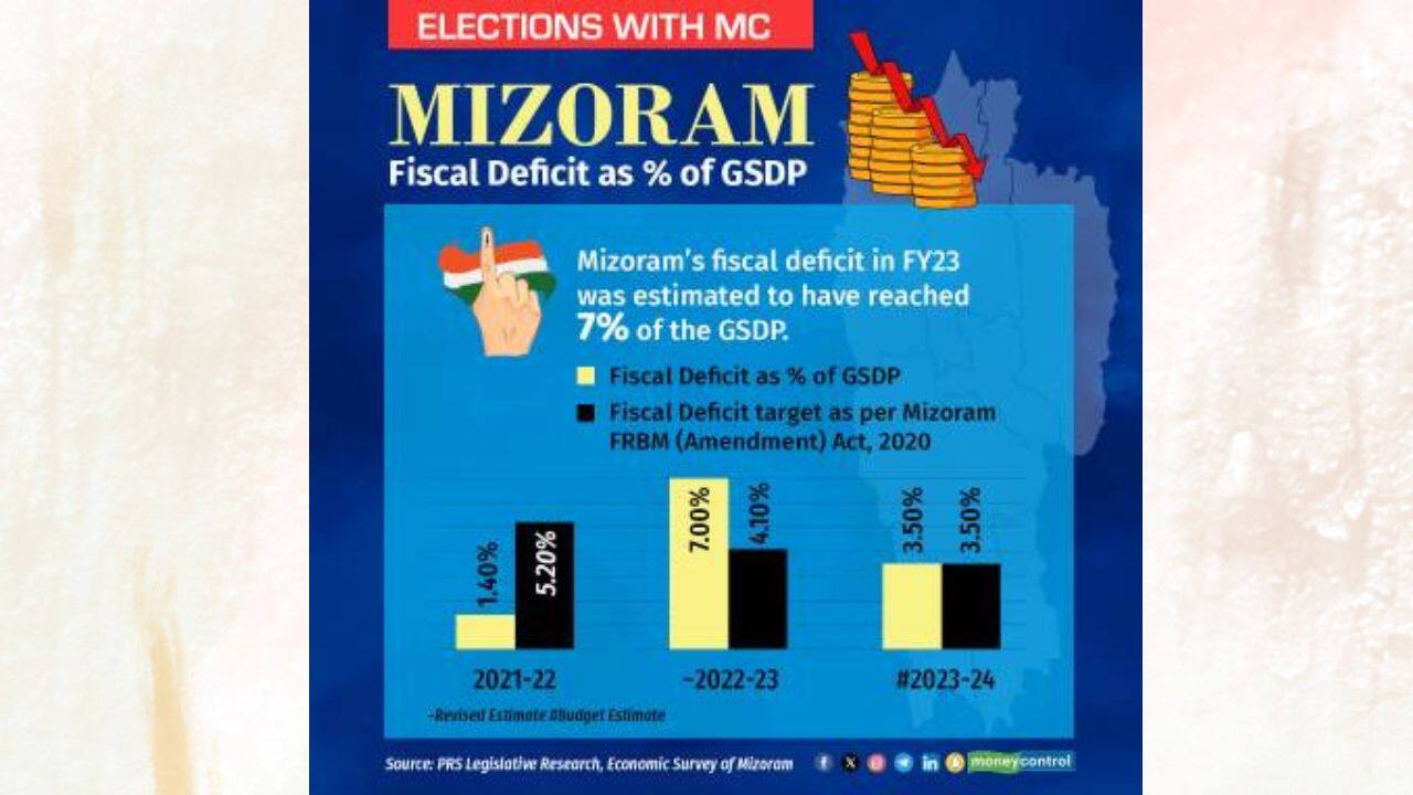 While the fiscal deficit estimated in the FY24 budget matches the target set by the FRBM Act, it remains to be seen whether the state government will meet it. (Image: Moneycontrol)
