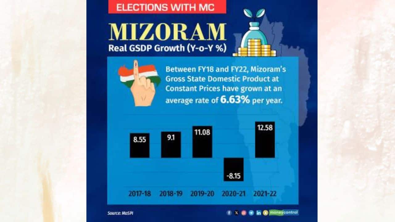 The Covid-19 pandemic had a debilitating impact on the state’s economy. While the gross state domestic product (GSDP) grew at a steady pace before, it contracted by 8.15 percent during the pandemic-ravaged FY21. Although supported by a favourable base effect, the GSDP grew by 12.58 percent in FY22, which could indicate that things are getting back on track. (Image: Moneycontrol)