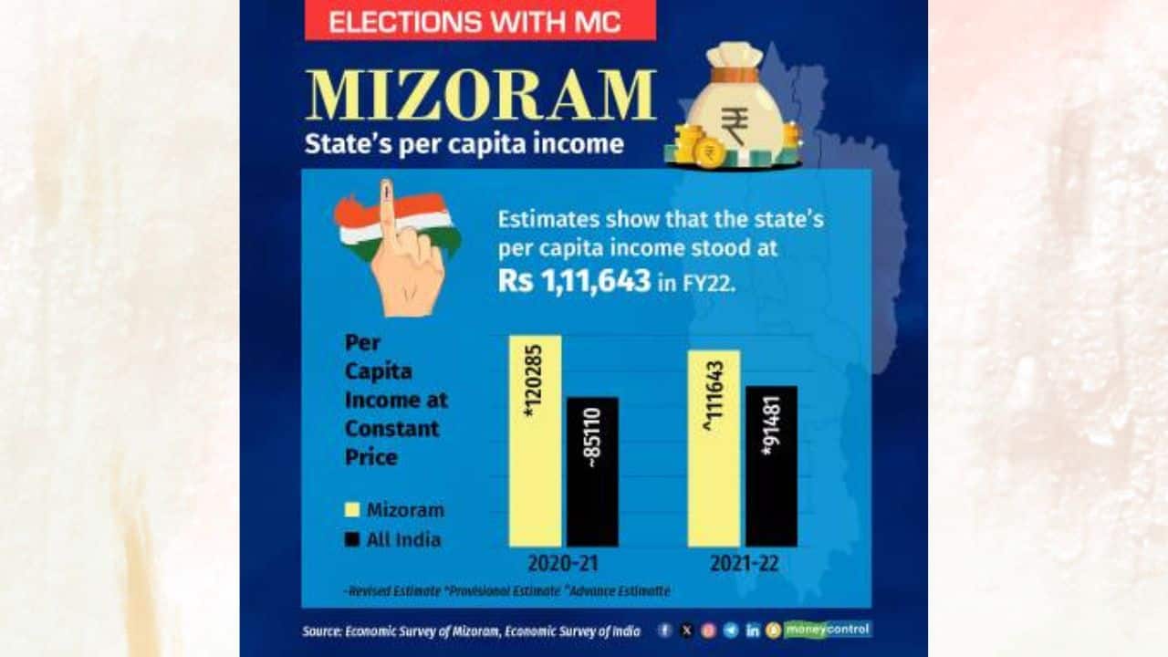 Mizoram also had a higher per capita income than the national average. However, it declined from FY21 to FY22. (Image: Moneycontrol)
