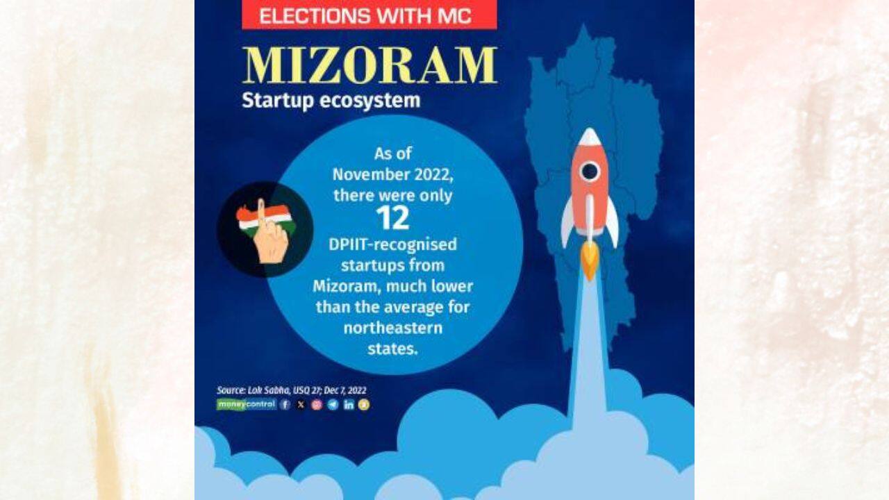 However, Mizoram’s startup ecosystem remains dismal, with only 12 recognised startups, according to the latest data. The ministry of Commerce said 173 people work as employees in startups in the state. (Image: Moneycontrol)