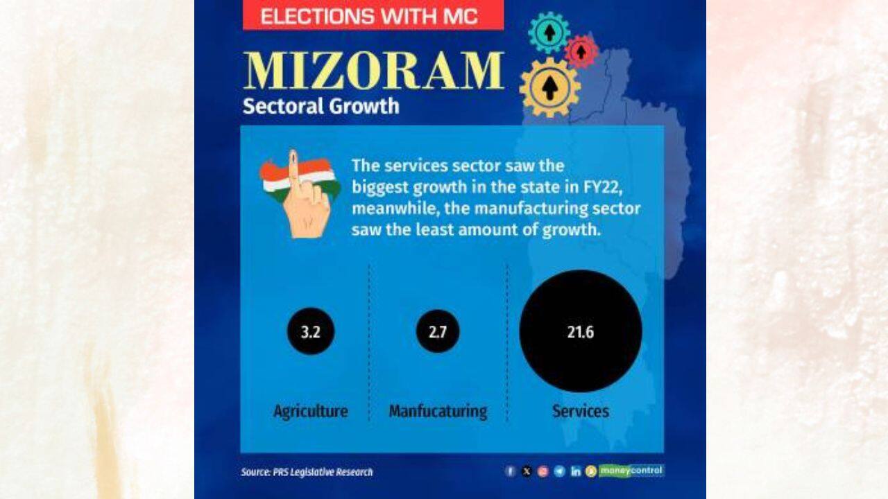 Mizoram’s economy is predominantly led by the service sector. The sector accounted for more than half of the gross state value added (GSVA) and continues to be the fastest-growing sector in the state. (Image: Moneycontrol)