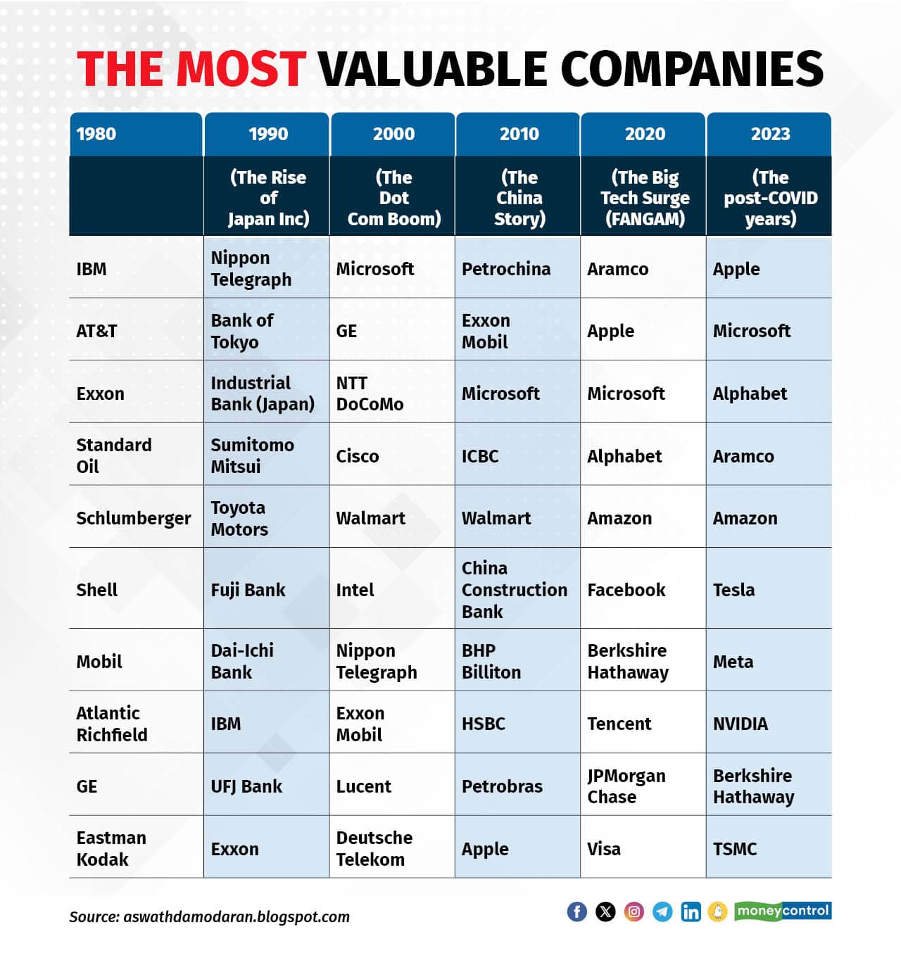 Most Valuable Companies