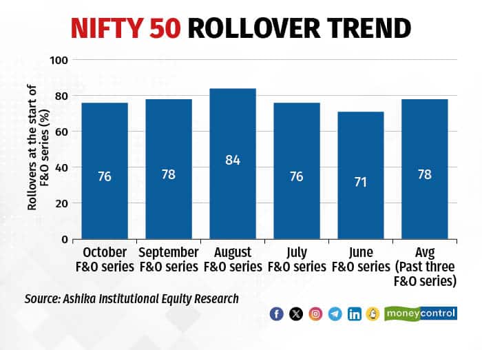 Nifty 50 Rollover Trend