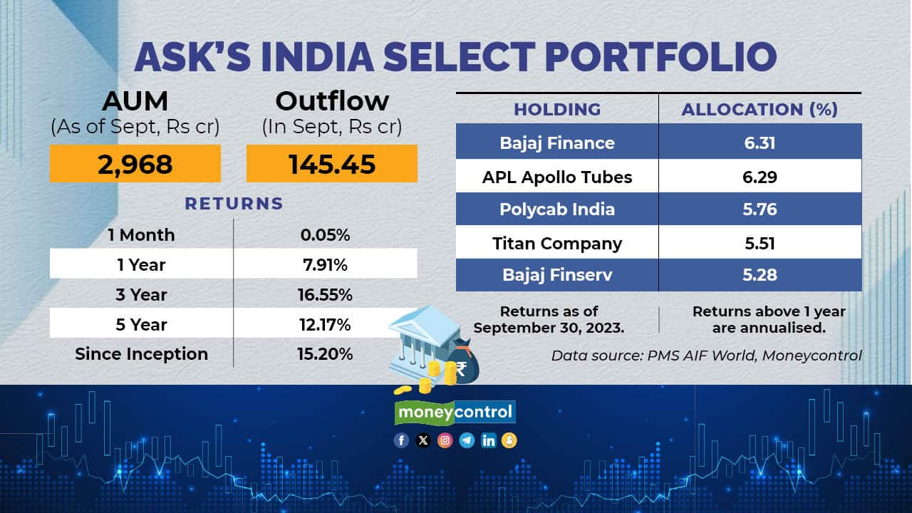 The fund saw second biggest outflow among all funds we considered in September. Managed by Chetan Thacker, fund has 25 stocks in its portfolio. The fund usually takes shelters in shocks that have margin of safety. It boasts preferring capital preservation in lean times and capital appreciation in long term. The stock has nearly 60 percent allocation to largecap stocks while 35 percent being midcap.
