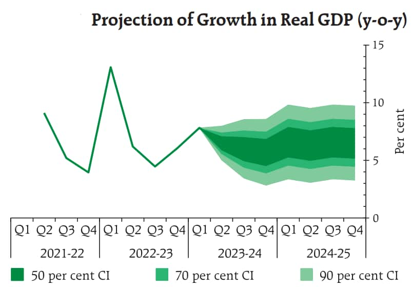 Rbi Retains Gdp Growth Forecast Of 65 For Fy24 And Fy25 1573