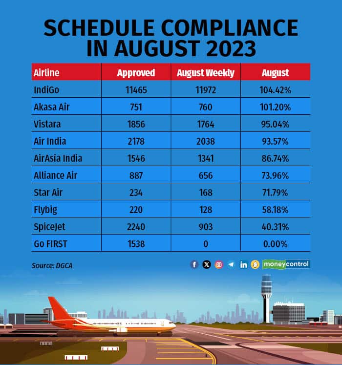 Schedule compliance in August 2023