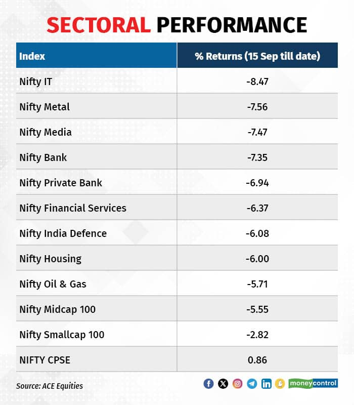 Sectoral Show