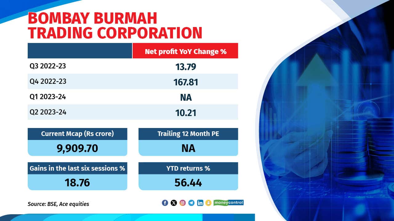 Bombay Burmah Trading Ltd has surged by nearly 19% amid the recent six-session decline in India's Sensex and Nifty indices. The stock has delivered impressive returns of almost 90% since the beginning of 2023. This firm is an investment company within the Wadia Group. The stock's recent rally was driven by the news that a Wadia Group subsidiary, Bombay Dyeing and Manufacturing Company Limited (BDMC), is selling 22 acres in Worli to Goisu Realty Pvt, a subsidiary of Sumitomo Realty & Development Company Limited, for Rs5,200 crore in one of Mumbai's largest land deals, aimed at debt repayment and future project funding. Bombay Burmah Trading Ltd has surged by nearly 19% amid the recent six-session decline in India's Sensex and Nifty indices. The stock has delivered impressive returns of almost 90% since the beginning of 2023. This firm is an investment company within the Wadia Group. The stock's recent rally was driven by the news that a Wadia Group subsidiary, Bombay Dyeing and Manufacturing Company Limited (BDMC), is selling 22 acres in Worli to Goisu Realty Pvt, a subsidiary of Sumitomo Realty & Development Company Limited, for Rs5,200 crore in one of Mumbai's largest land deals, aimed at debt repayment and future project funding.