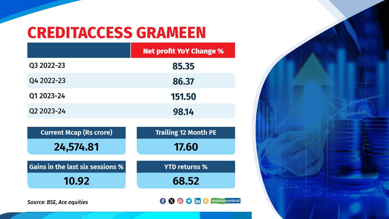 CreditAccess Grameen stock rose by 11% in the last six sessions and is up by 68% this year. This performance is notable despite selling pressure in local equities. In Q2, the company's net profit nearly doubled to Rs 347 crore, driven by higher loan sales and a 53% YoY increase in total income, mainly due to greater net interest income (NII). Analysts at Motilal Oswal foresee CreditAccess Grameen as a segment leader due to low-cost organized financing, improved operational efficiency through technology, and integrated risk management for enhanced asset quality and reduced credit costs. They anticipate strong return ratios and value the stock as inexpensive. The company's management has raised credit cost, Return on Assets (RoA), and Return on Equity (RoE) guidance. CreditAccess Grameen stock rose by 11% in the last six sessions and is up by 68% this year. This performance is notable despite selling pressure in local equities. In Q2, the company's net profit nearly doubled to Rs 347 crore, driven by higher loan sales and a 53% YoY increase in total income, mainly due to greater net interest income (NII). Analysts at Motilal Oswal foresee CreditAccess Grameen as a segment leader due to low-cost organized financing, improved operational efficiency through technology, and integrated risk management for enhanced asset quality and reduced credit costs. They anticipate strong return ratios and value the stock as inexpensive. The company's management has raised credit cost, Return on Assets (RoA), and Return on Equity (RoE) guidance.