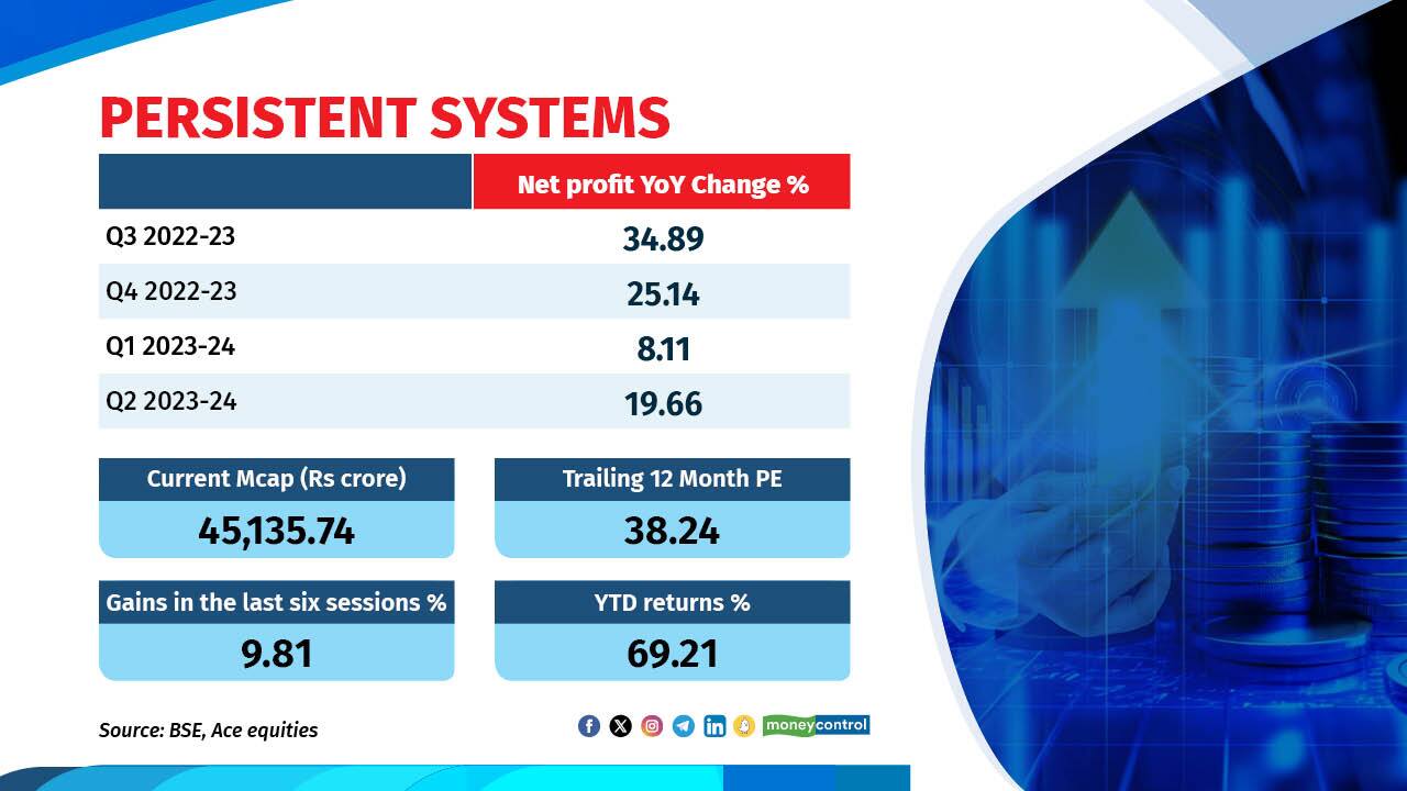 Persistent Systems has seen a nearly 3% gain in the last six sessions and a year-to-date rise of over 51%. Since August, the stock has gained 26%. In its recent report, it recorded a 3.2% constant currency growth, slightly exceeding analyst estimates. The 13.7% margin, while a bit below consensus due to wage hikes, aligned with analysts' expectations. Growth was driven by Healthcare and Life-sciences (up 7% QoQ USD) and Hi-tech (up 3.8%), while BFSI remained flat QoQ. Notably, North America and APAC showed strong performance, and the company aims to recover margins in the next two quarters while maintaining its focus on growth. Analysts attribute Persistent Systems' consistent performance to its strength in Hi-Tech, client focus, wallet share gains through execution, and participation in efficiency deals. Persistent Systems has seen a nearly 3% gain in the last six sessions and a year-to-date rise of over 51%. Since August, the stock has gained 26%. In its recent report, it recorded a 3.2% constant currency growth, slightly exceeding analyst estimates. The 13.7% margin, while a bit below consensus due to wage hikes, aligned with analysts' expectations. Growth was driven by Healthcare and Life-sciences (up 7% QoQ USD) and Hi-tech (up 3.8%), while BFSI remained flat QoQ. Notably, North America and APAC showed strong performance, and the company aims to recover margins in the next two quarters while maintaining its focus on growth. Analysts attribute Persistent Systems' consistent performance to its strength in Hi-Tech, client focus, wallet share gains through execution, and participation in efficiency deals.