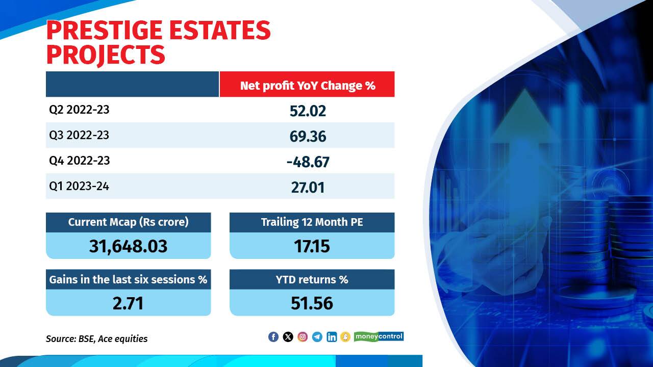 Prestige Estates Projects Ltd surged 10% in the last six sessions and over 69% this year. Their Q2 performance update revealed record-breaking sales of Rs11,007.3 crore in the first half of FY24, a 69% YoY increase, driven by sales volume of 10.7 million square feet. In Q2 FY24, they reported sales of Rs7,092.6 crore, a massive 102% YoY growth, with sales volume at 6.84 million square feet. In H1 FY24, they launched new projects covering 16.20 million square feet, with 8.11 million square feet completed. Prestige Estates Projects Ltd surged 10% in the last six sessions and over 69% this year. Their Q2 performance update revealed record-breaking sales of Rs11,007.3 crore in the first half of FY24, a 69% YoY increase, driven by sales volume of 10.7 million square feet. In Q2 FY24, they reported sales of Rs7,092.6 crore, a massive 102% YoY growth, with sales volume at 6.84 million square feet. In H1 FY24, they launched new projects covering 16.20 million square feet, with 8.11 million square feet completed.
