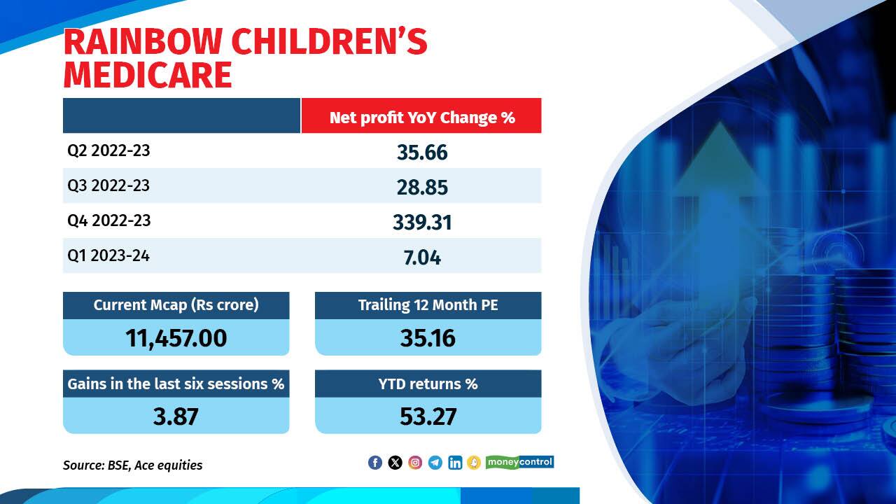 Rainbow Children's Medicare Ltd has gained nearly 4% in the last six sessions and over 53% year to date. Since its IPO, the company has consistently reported 12-16% YoY revenue and PAT growth, attributed to increased bed capacity, better realizations, and occupancy rates. The stock, currently trading at 31 times one-year forward valuations, stands to benefit from its maturing hospital profile, unique healthcare model, and expansion of its proven hub-and-spoke system. Rainbow Children's Medicare Ltd has gained nearly 4% in the last six sessions and over 53% year to date. Since its IPO, the company has consistently reported 12-16% YoY revenue and PAT growth, attributed to increased bed capacity, better realizations, and occupancy rates. The stock, currently trading at 31 times one-year forward valuations, stands to benefit from its maturing hospital profile, unique healthcare model, and expansion of its proven hub-and-spoke system.