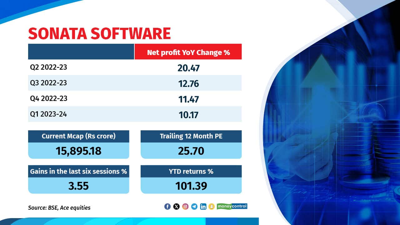 Sonata Software Ltd has surged 3.5% in the last six trading sessions and 100% year to date. In the July-September period, the company reported a consolidated profit of Rs 124.2 crore, a 3.4% increase from a quarter ago, while revenue from operations dipped 5.1% sequentially to Rs 1,912.6 crore. Sonata Software also announced an interim dividend of Rs 7 per share for current FY and announced a 1:1 bonus issue. CEO Samir Dhir recently in a CNBC interview mentioned they outperformed industry peers with a 5% QoQ growth. The company aims to achieve $1.5 billion in revenue by the end of FY2026, expecting high-teen to mid-twenties growth in the coming years, primarily organic. Sonata Software, headquartered in Bangalore and operating globally, offers software solutions across various sectors, including media, healthcare, and life sciences. Sonata Software Ltd has surged 3.5% in the last six trading sessions and 100% year to date. In the July-September period, the company reported a consolidated profit of Rs 124.2 crore, a 3.4% increase from a quarter ago, while revenue from operations dipped 5.1% sequentially to Rs 1,912.6 crore. Sonata Software also announced an interim dividend of Rs 7 per share for current FY and announced a 1:1 bonus issue. CEO Samir Dhir recently in a CNBC interview mentioned they outperformed industry peers with a 5% QoQ growth. The company aims to achieve $1.5 billion in revenue by the end of FY2026, expecting high-teen to mid-twenties growth in the coming years, primarily organic. Sonata Software, headquartered in Bangalore and operating globally, offers software solutions across various sectors, including media, healthcare, and life sciences.