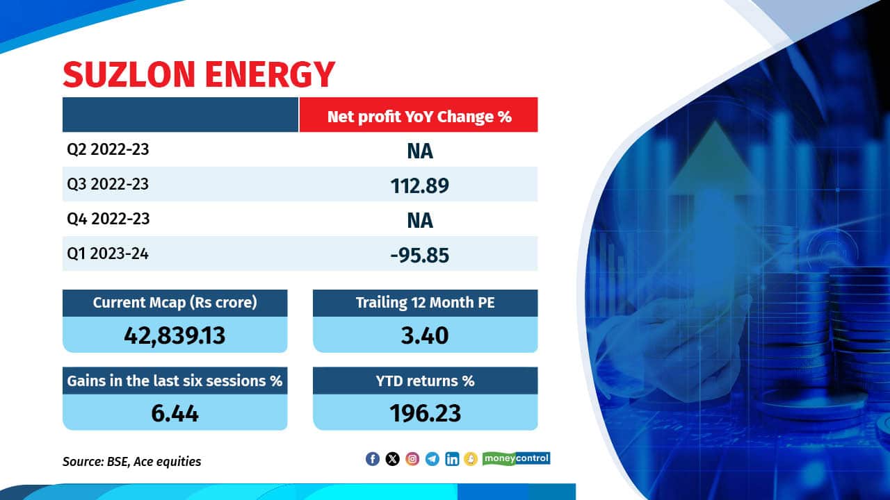 Suzlon Energy gained 7 percent in the last six trading sessions even as local equities saw huge selling pressure. In 2023 so far, Suzlon saw a remarkable 196% gain, and in the past six months, it surged by 286%, outperforming the Nifty. This boosted its market capitalization above Rs 42,000 crore. Despite a 471% increase over the last five years, it remains 92% below its all-time high. Analysts credit this growth to debt reduction, lower interest costs, and an improved financial risk profile. In the past year, the company refinanced its debt and raised Rs 2,000 crore in a QIP, with Rs 1,500 crore allocated for debt repayment and the rest for working capital and capex needs. Suzlon's order book expanded from 652 MW in Q4 FY23 to 1,582 MW in Q1 FY24, ensuring revenue visibility for the next two years, according to JM Financial analysts. Suzlon Energy gained 7 percent in the last six trading sessions even as local equities saw huge selling pressure. In 2023 so far, Suzlon saw a remarkable 196% gain, and in the past six months, it surged by 286%, outperforming the Nifty. This boosted its market capitalization above Rs 42,000 crore. Despite a 471% increase over the last five years, it remains 92% below its all-time high. Analysts credit this growth to debt reduction, lower interest costs, and an improved financial risk profile. In the past year, the company refinanced its debt and raised Rs 2,000 crore in a QIP, with Rs 1,500 crore allocated for debt repayment and the rest for working capital and capex needs. Suzlon's order book expanded from 652 MW in Q4 FY23 to 1,582 MW in Q1 FY24, ensuring revenue visibility for the next two years, according to JM Financial analysts.