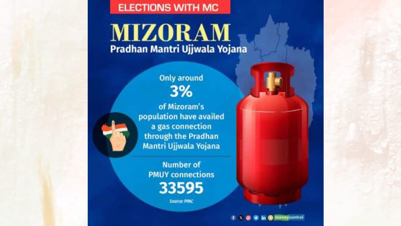 Only about 3 percent of the population has taken an LPG connection through the Pradhan Mantri Ujjwala Yojana. As much as 16.2 percent of the households do not use clean fuel for cooking, according to the National Family Health Survey 2019-21. (Image: Moneycontrol)