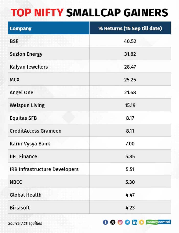 Smallcap Gainers