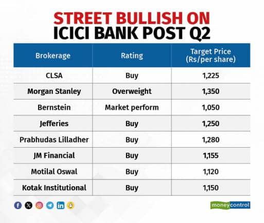 Street bullish on