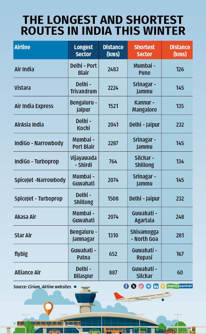 The longest and shortest routes in India this winter