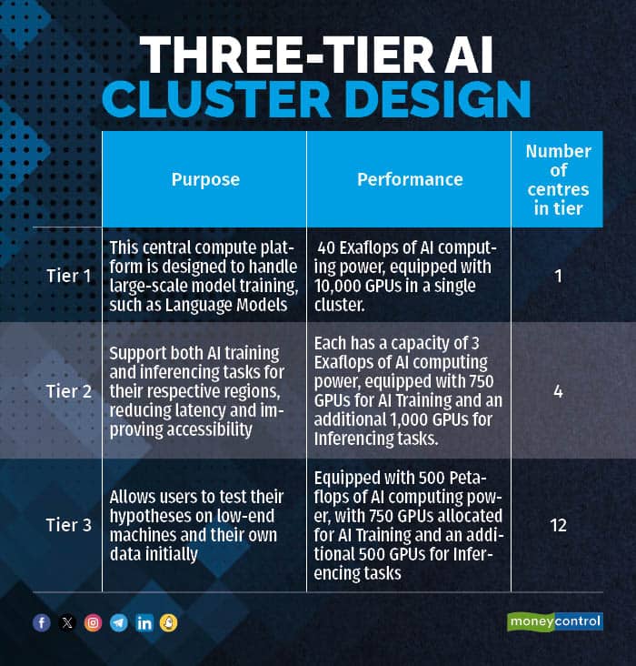 Three-tier AI cluster design