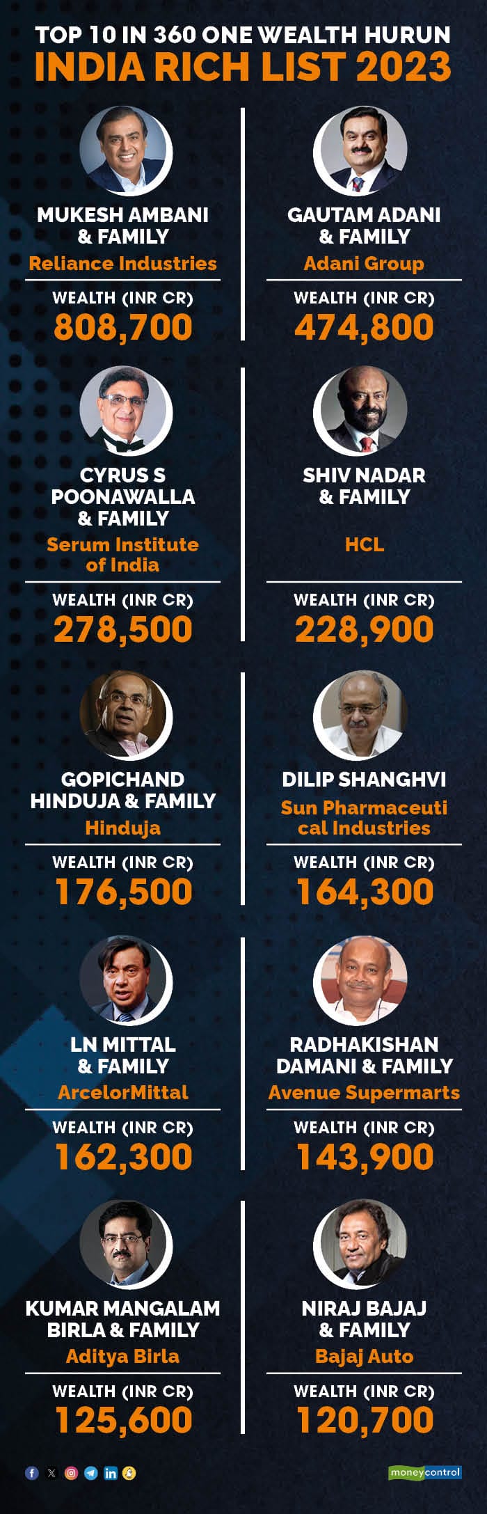 Hurun India Rich List: Mukesh Ambani Overtakes Gautam Adani To Become ...