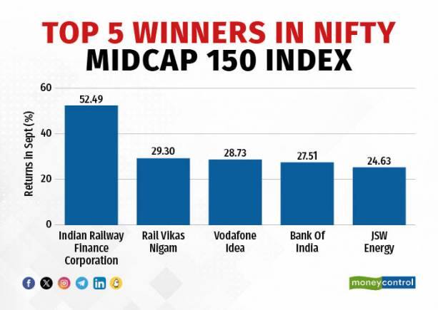 Nifty Midcap 150 Outshines Global Markets In September; Here Are Top 5 ...