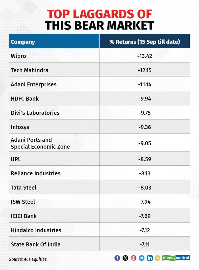 Top Laggards