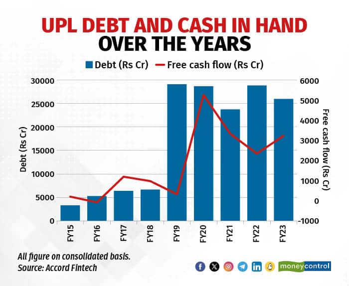 UPL debt and cash in hand