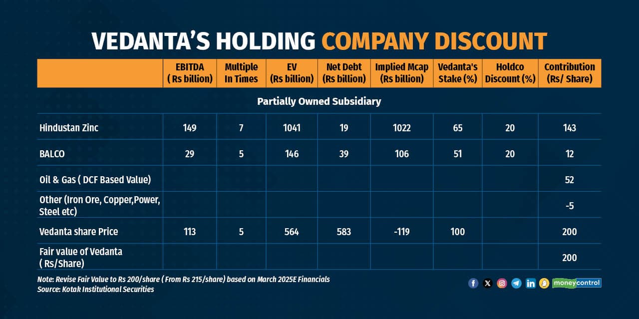 Vedanta- Holding Co