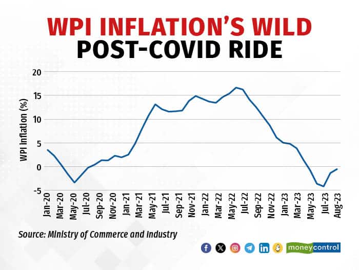 Postcrush Inflation For the first time in 6 months, wholesale inflation may be above zero ...
