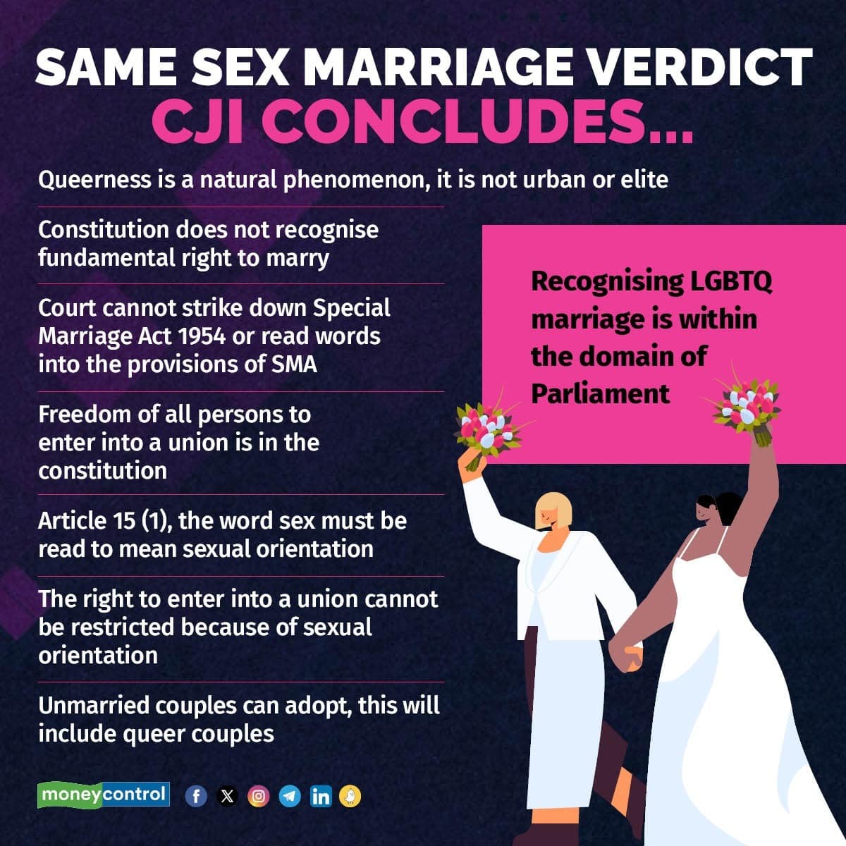 Same Sex Marriage Supreme Court Refuses To Recognise Same Sex Marriage Calls It The Domain Of